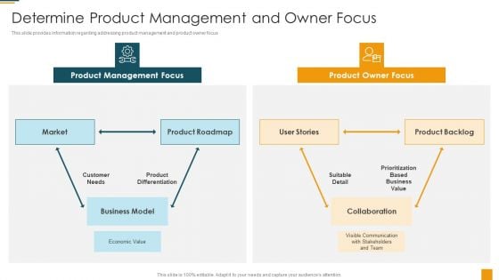 Managing Initial Stage Of Product Design And Development Determine Product Management And Owner Focus Introduction PDF