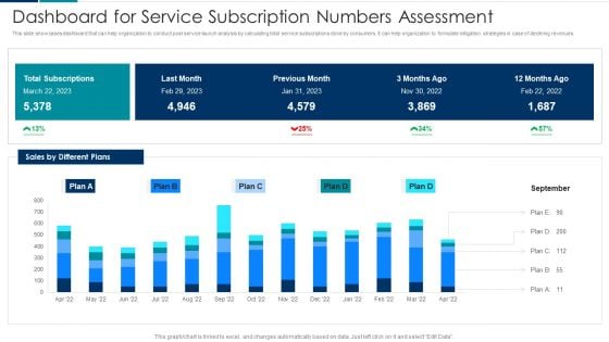 Managing New Service Roll Out And Marketing Procedure Dashboard For Service Subscription Numbers Assessment Clipart PDF