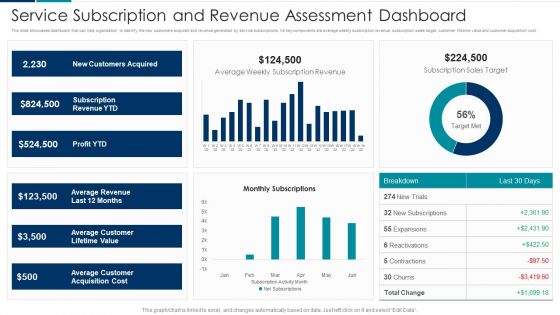 Managing New Service Roll Out And Marketing Procedure Service Subscription And Revenue Assessment Dashboard Themes PDF