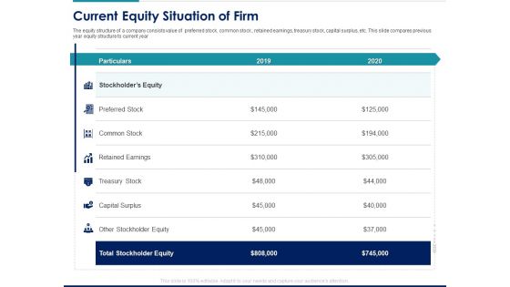 Managing Organization Finance Current Equity Situation Of Firm Ppt Styles Display PDF