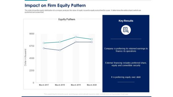 Managing Organization Finance Impact On Firm Equity Pattern Ppt Professional Grid PDF