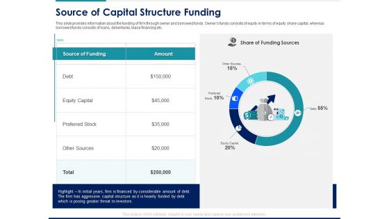 Managing Organization Finance Source Of Capital Structure Funding Ppt Inspiration Outfit PDF