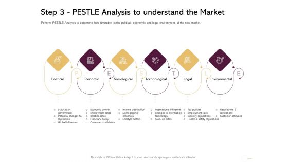 Managing Portfolio Growth Options Step 3 Pestle Analysis To Understand The Market Structure PDF