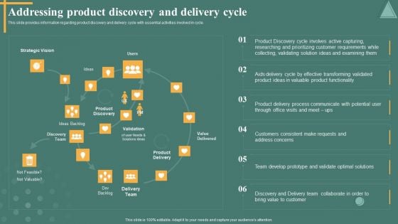 Managing Product Discovery Process And Techniques Addressing Product Discovery And Delivery Cycle Brochure PDF