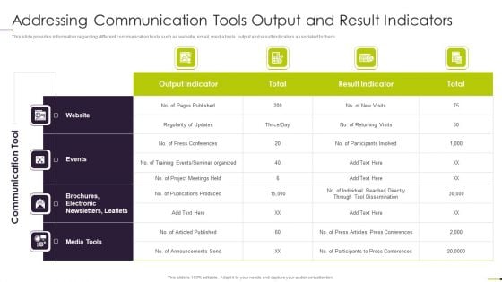 Managing Project Communication Addressing Communication Tools Output And Result Indicators Guidelines PDF