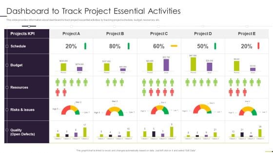 Managing Project Communication Dashboard To Track Project Essential Activities Structure PDF