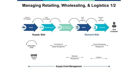 Managing Retailing Wholesaling And Logistics Marketing Ppt PowerPoint Presentation Model Infographics