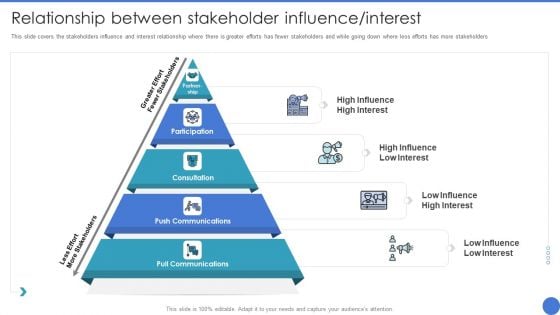 Managing Stakeholder Relationship Relationship Between Stakeholder Influence Interest Slides PDF