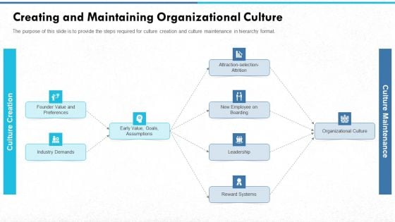 Managing Strong Company Culture In Business Creating And Maintaining Organizational Culture Themes PDF