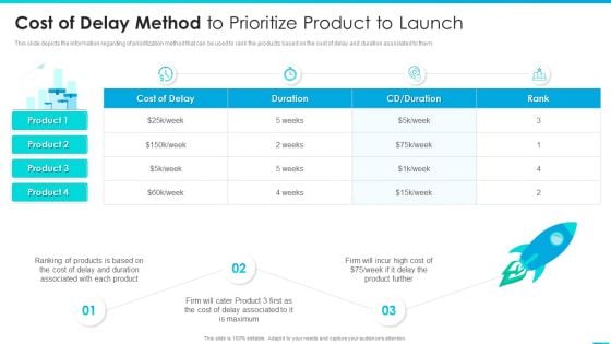 Managing Successful Product Launch To Market Cost Of Delay Method To Prioritize Product To Launch Pictures PDF