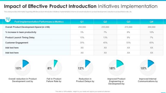 Managing Successful Product Launch To Market Impact Of Effective Product Introduction Initiatives Implementation Designs PDF