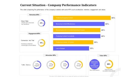 Managing Work Relations In Business Current Situation Company Performance Indicators Ppt Icon Format Ideas PDF