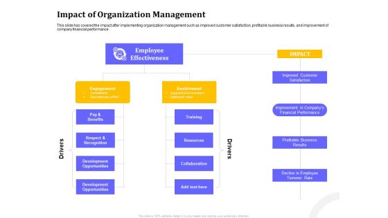 Managing Work Relations In Business Impact Of Organization Management Ppt Styles Clipart Images PDF