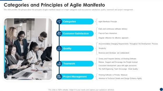 Manifesto For Agile Application Development Categories And Principles Of Agile Manifesto Topics PDF