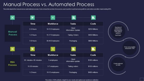 Manual Process Vs Automated Process Robotic Process Automation Technology Brochure PDF