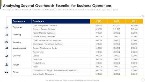 Manual To Develop Strawman Proposal Analysing Several Overheads Essential For Business Operations Themes PDF