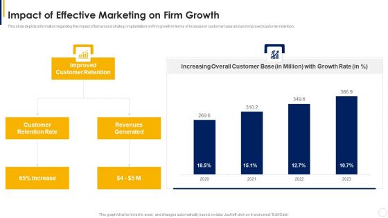 Manual To Develop Strawman Proposal Impact Of Effective Marketing On Firm Growth Pictures PDF