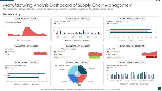 Manufacturing Analysis Dashboard Of Supply Chain Management Formats PDF