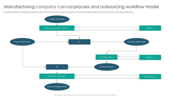 Manufacturing Company Canvas Process And Outsourcing Workflow Model Formats PDF