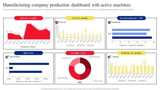 Manufacturing Company Production Dashboard With Active Machines Microsoft PDF