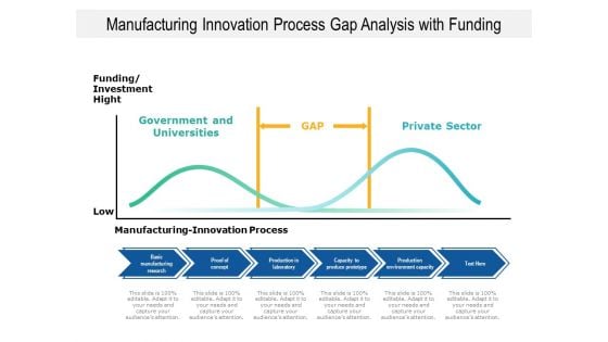 Manufacturing Innovation Process Gap Analysis With Funding Ppt PowerPoint Presentation Infographic Template Brochure