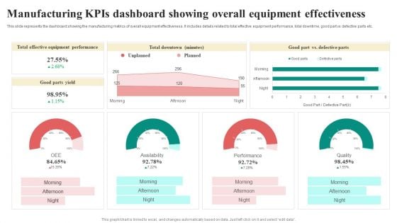 Manufacturing Kpis Dashboard Showing Overall Equipment Effectiveness Formats PDF