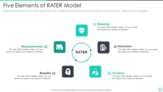 Manufacturing Operation Quality Improvement Practices Tools Templates Five Elements Of RATER Model Summary PDF