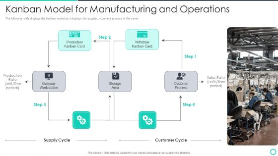 Manufacturing Operation Quality Improvement Practices Tools Templates Kanban Model For Manufacturing Portrait PDF