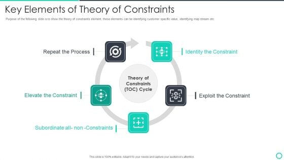 Manufacturing Operation Quality Improvement Practices Tools Templates Key Elements Of Theory Of Constraints Information PDF