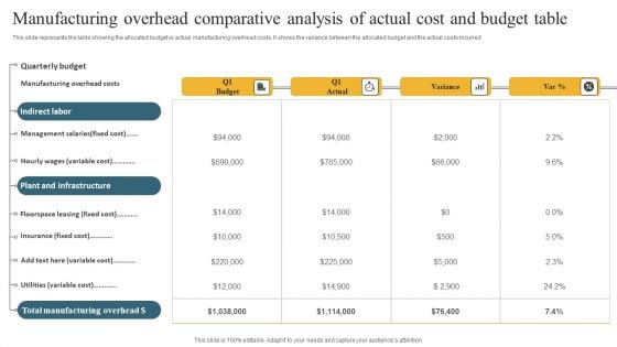 Manufacturing Overhead Comparative Analysis Of Actual Cost And Budget Table Themes PDF