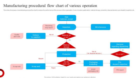 Manufacturing Procedural Flow Chart Of Various Operation Inspiration PDF