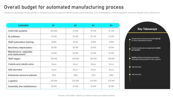 Manufacturing Process Automation For Enhancing Productivity Overall Budget For Automated Manufacturing Process Download PDF