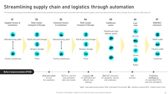 Manufacturing Process Automation For Enhancing Productivity Ppt PowerPoint Presentation Complete With Slides Slide35