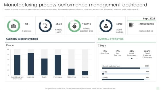 Manufacturing Process Performance Management Dashboard Automated Manufacturing Process Deployment Pictures PDF