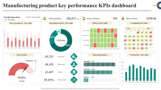 Manufacturing Product Key Performance Kpis Dashboard Inspiration PDF