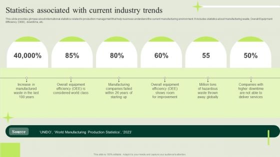 Manufacturing Quality Assurance And Control Measures Statistics Associated With Current Industry Trends Pictures PDF