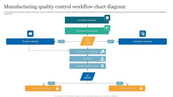 Manufacturing Quality Control Workflow Chart Diagram Ideas PDF