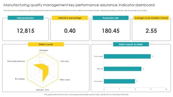 Manufacturing Quality Management Key Performance Assurance Indicator Dashboard Microsoft PDF