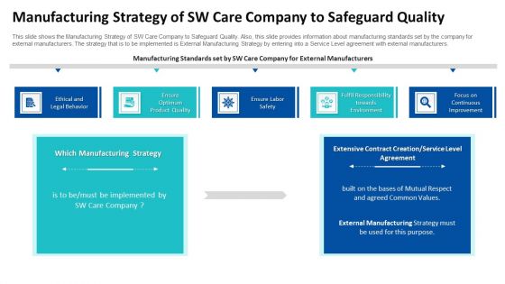 Manufacturing Strategy Of SW Care Company To Safeguard Quality Ppt Icon Format Ideas PDF