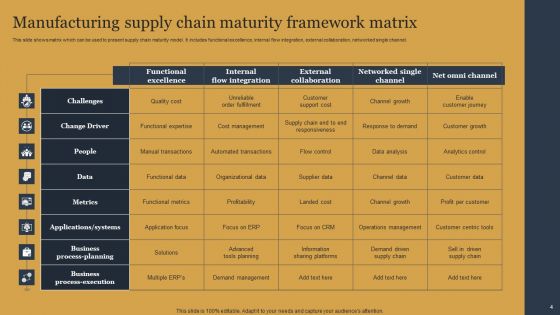 Manufacturing Supply Chain Maturity Framework Ppt PowerPoint Presentation Complete Deck With Slides