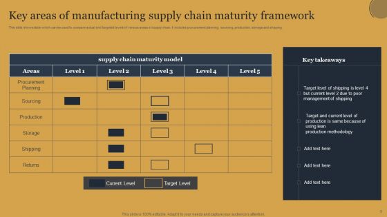 Manufacturing Supply Chain Maturity Framework Ppt PowerPoint Presentation Complete Deck With Slides