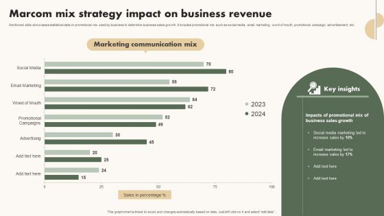 Marcom Mix Strategy Impact On Business Revenue Themes PDF Marcom Mix Strategy Impact On Business Revenue Themes PDF