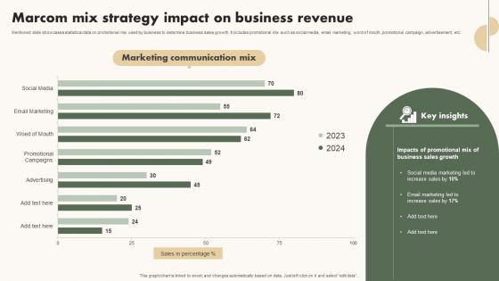 Marcom Mix Strategy Impact On Business Revenue Themes PDF