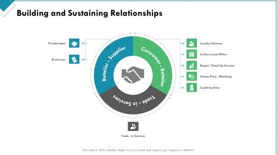 Market Analysis Of Retail Sector Building And Sustaining Relationships Ppt Icon Introduction PDF