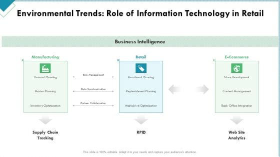 Market Analysis Of Retail Sector Environmental Trends Role Of Information Technology In Retail Microsoft PDF