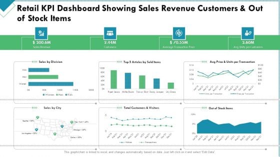 Market Analysis Of Retail Sector Retail KPI Dashboard Showing Sales Revenue Customers And Out Of Stock Items Structure PDF