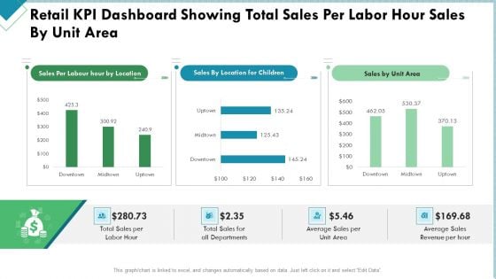 Market Analysis Of Retail Sector Retail KPI Dashboard Showing Total Sales Per Labor Hour Sales By Unit Area Themes PDF