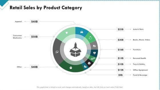 Market Analysis Of Retail Sector Retail Sales By Product Category Designs PDF