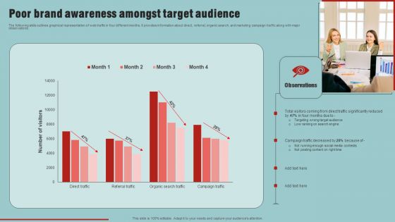 Market Analysis Overview And Different Categories Poor Brand Awareness Amongst Target Audience Summary PDF