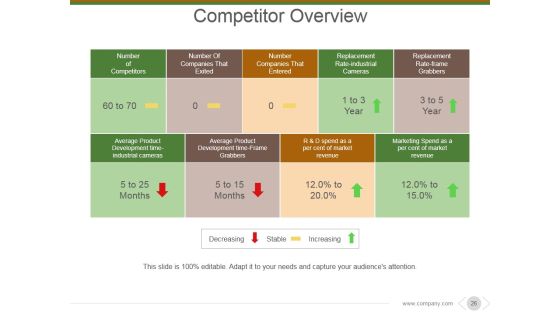 Market And Competitor Analysis Ppt PowerPoint Presentation Complete Deck With Slides Slide24